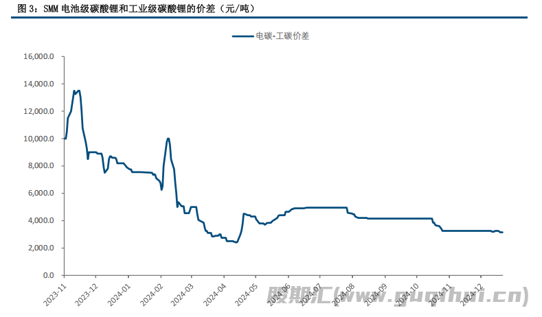 碳酸锂缺少新利好接续刺激 价格或将呈偏弱震荡