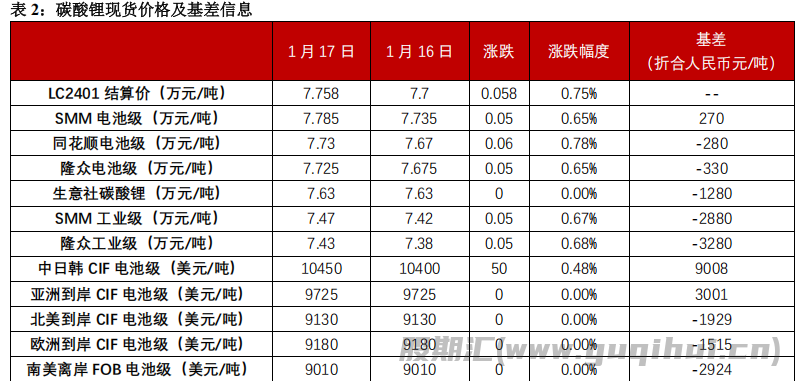 碳酸锂缺少新利好接续刺激 价格或将呈偏弱震荡