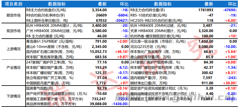 螺纹钢假期临近终端需求萎缩 热卷表观需求好于预期