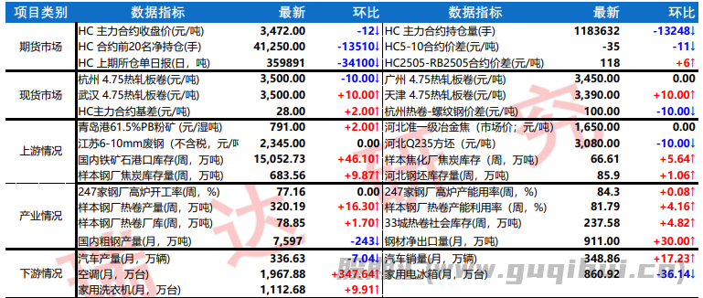 螺纹钢假期临近终端需求萎缩 热卷表观需求好于预期