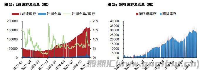 沪锡受预期影响较大 沪镍维持震荡运行为主