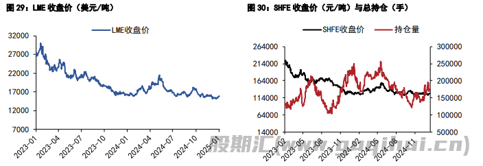 沪锡受预期影响较大 沪镍维持震荡运行为主