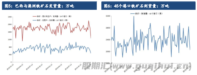 受需求超预期上涨 铁矿石下游节前补库