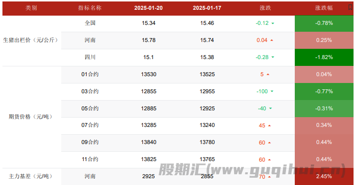 生猪出栏体重或持续下降 节后肥标价差处于高位