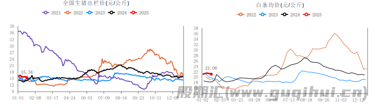 生猪出栏体重或持续下降 节后肥标价差处于高位