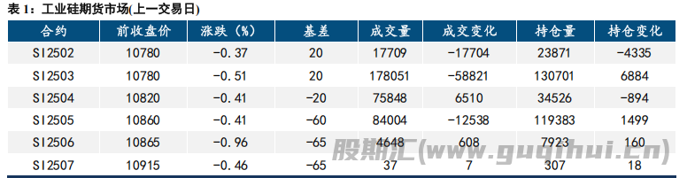 市场趋于清淡 工业硅震荡运行