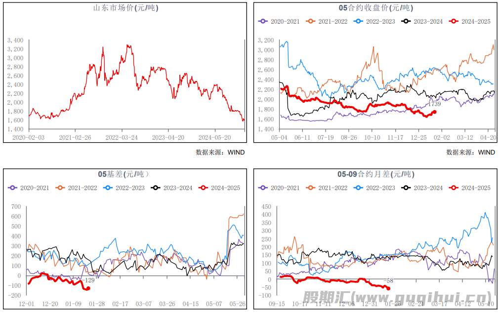 尿素当前价格中下游趋于谨慎 表需预计将有回落