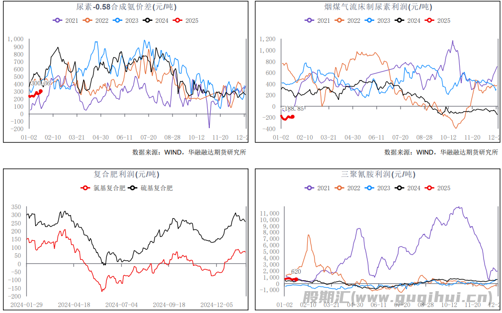 尿素当前价格中下游趋于谨慎 表需预计将有回落