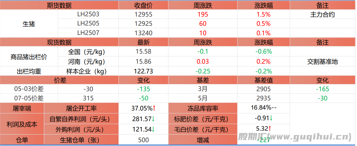 猪价整理走势 周内饲料原料震荡调整