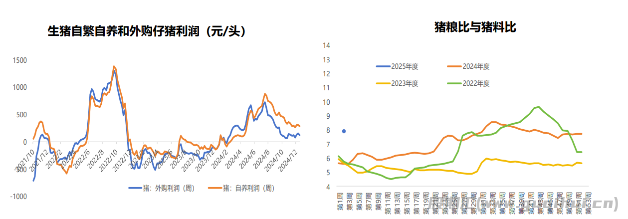 猪价整理走势 周内饲料原料震荡调整