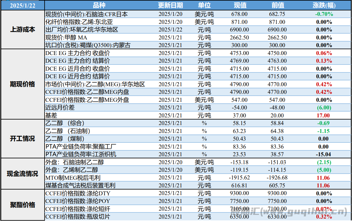 乙二醇进口到港不断提速 短期价格高位承压