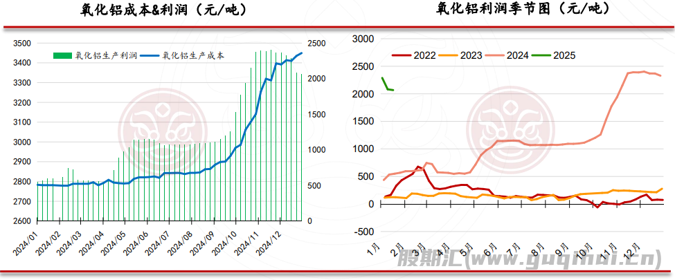 氧化铝下游需求处于高位 短期内氧化铝震荡运行