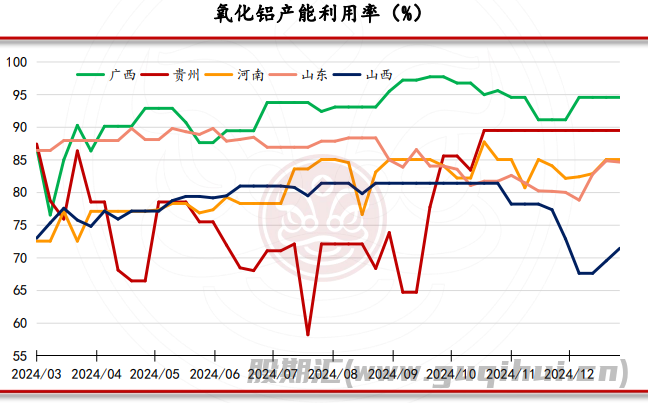 氧化铝下游需求处于高位 短期内氧化铝震荡运行