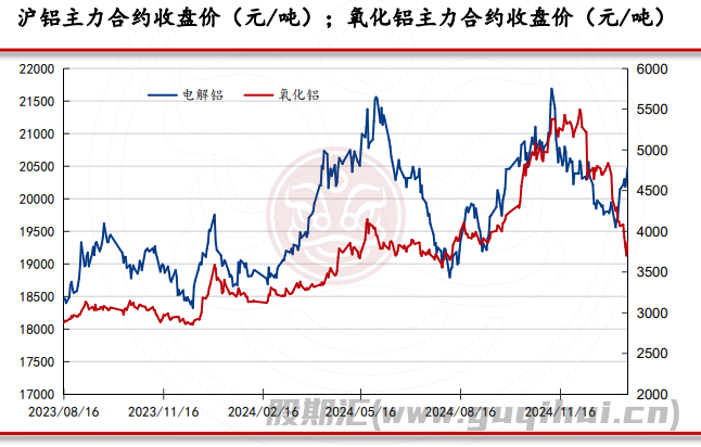 氧化铝下游需求处于高位 短期内氧化铝震荡运行