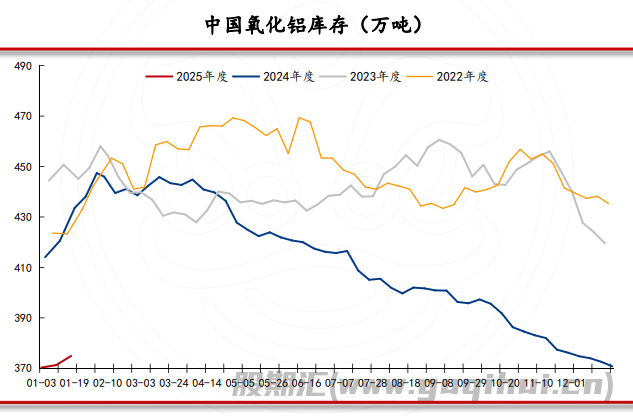 氧化铝下游需求处于高位 短期内氧化铝震荡运行