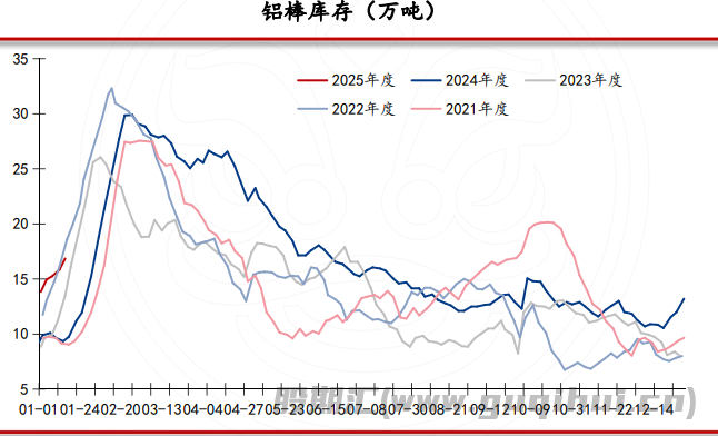 氧化铝下游需求处于高位 短期内氧化铝震荡运行