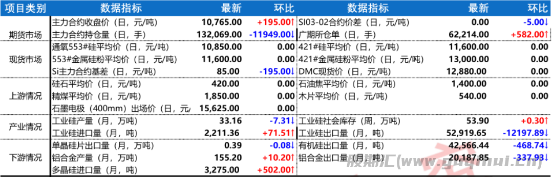 工业硅主力合约震荡偏强 现货暂稳运行