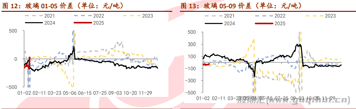 玻璃现货端在慢慢收尾 期货盘面情绪较高涨