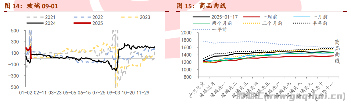 玻璃现货端在慢慢收尾 期货盘面情绪较高涨