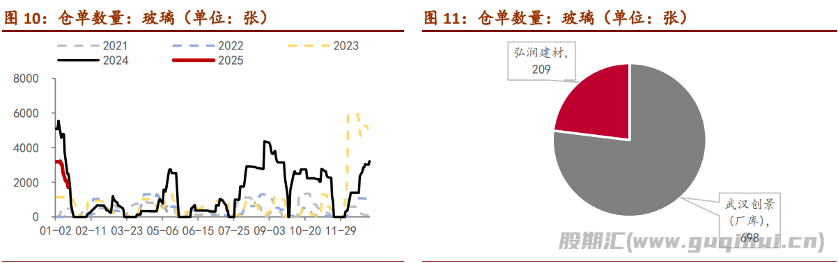 玻璃现货端在慢慢收尾 期货盘面情绪较高涨