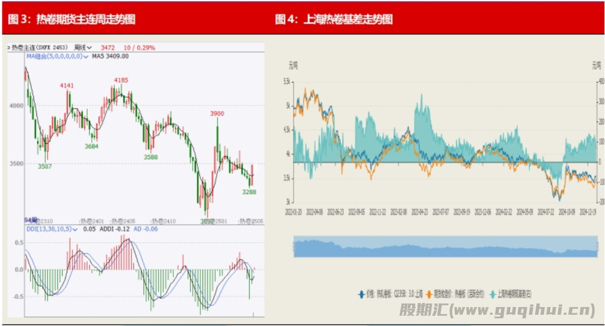 热卷期货或将震荡偏强 节前上涨空间可能有限