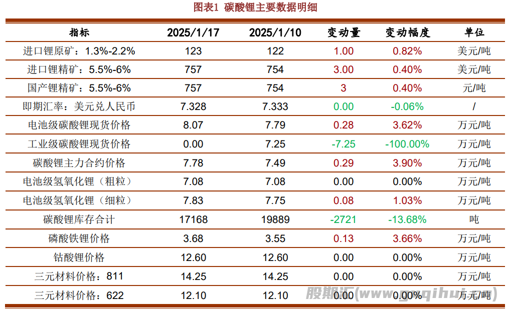 碳酸锂基本面暂无变化 锂价或向区间下方回归