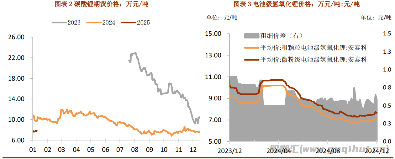 碳酸锂基本面暂无变化 锂价或向区间下方回归