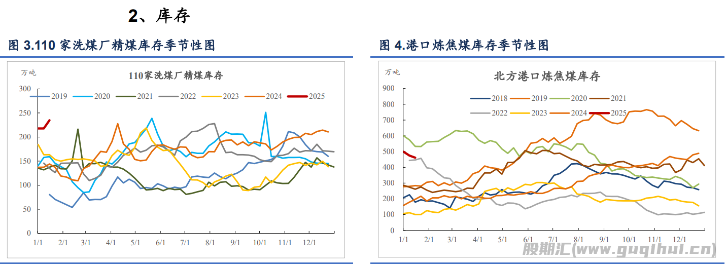 焦煤现货价格有止跌企稳迹象 成本有望中枢上行