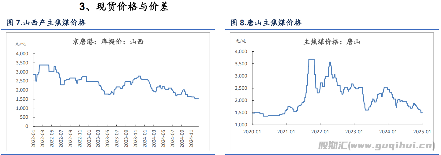 焦煤现货价格有止跌企稳迹象 成本有望中枢上行