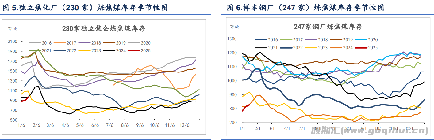 焦煤现货价格有止跌企稳迹象 成本有望中枢上行