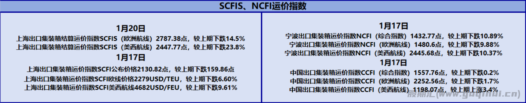 目前集运指数远月合约贴水较大 地缘冲突利空出尽