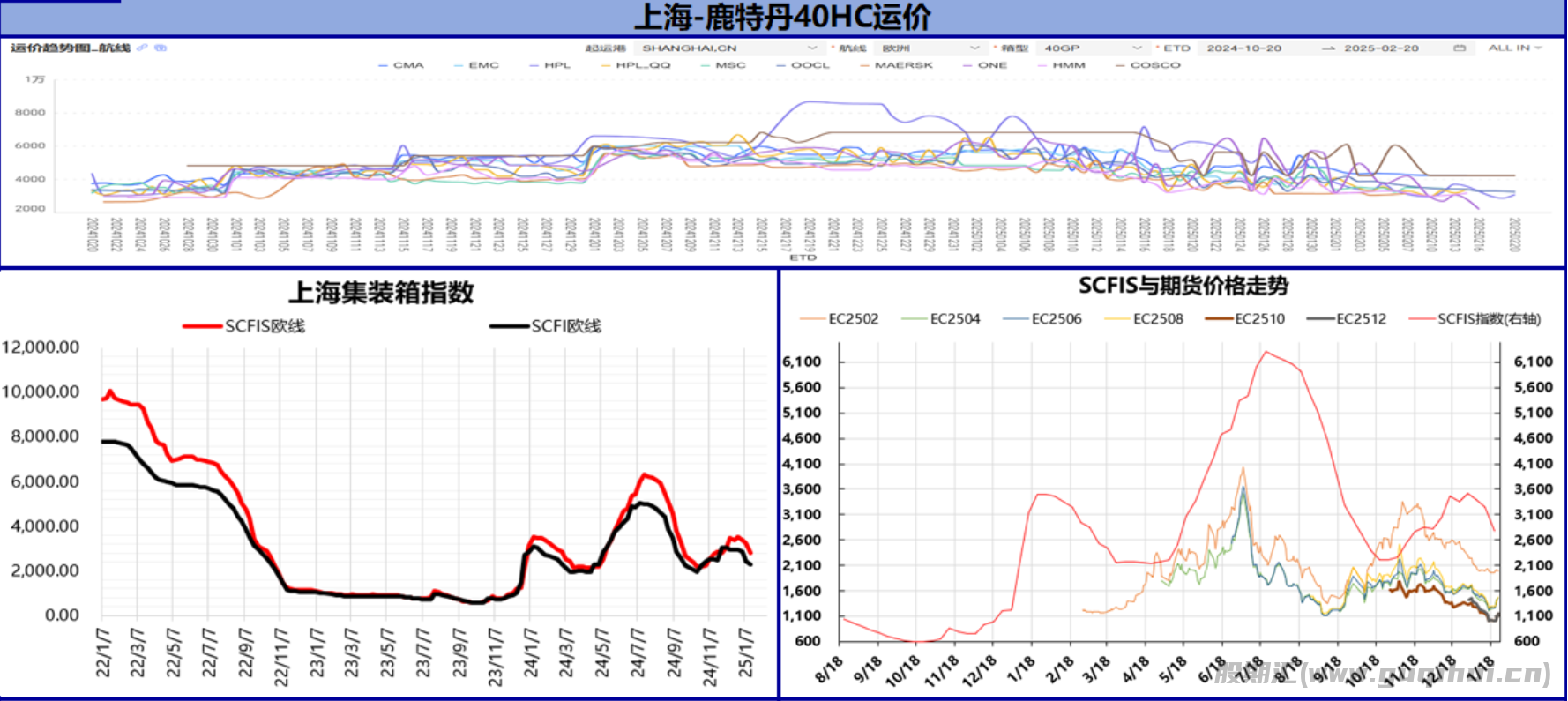 目前集运指数远月合约贴水较大 地缘冲突利空出尽