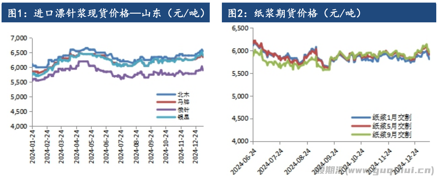 纸浆基本面暂无明显驱动 节前资金提振盘面走势转强