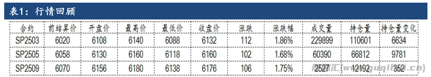 纸浆基本面暂无明显驱动 节前资金提振盘面走势转强