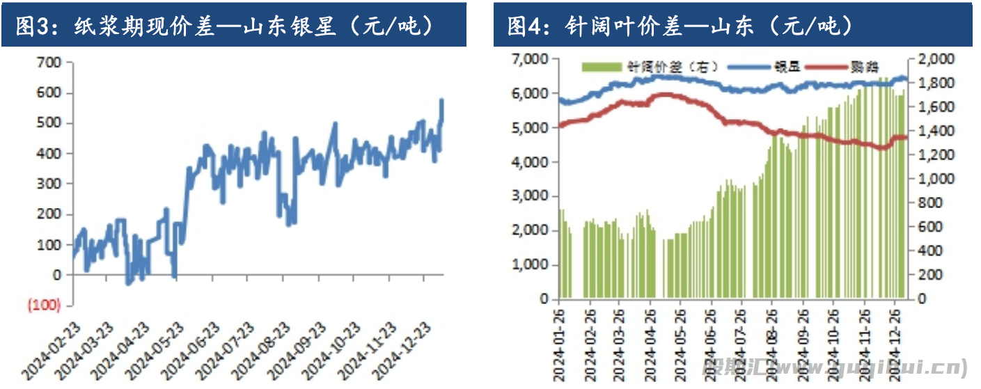 纸浆基本面暂无明显驱动 节前资金提振盘面走势转强