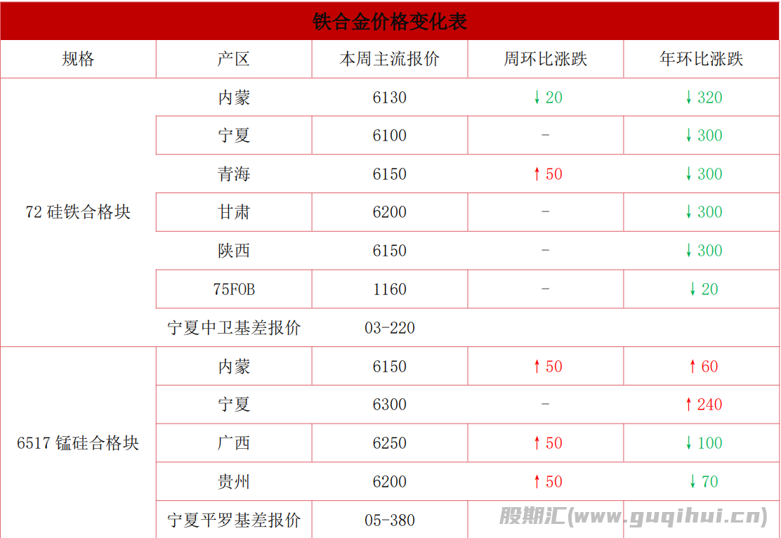 2月期矿报价普遍上调 锰硅供需双弱 