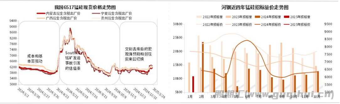 2月期矿报价普遍上调 锰硅供需双弱 