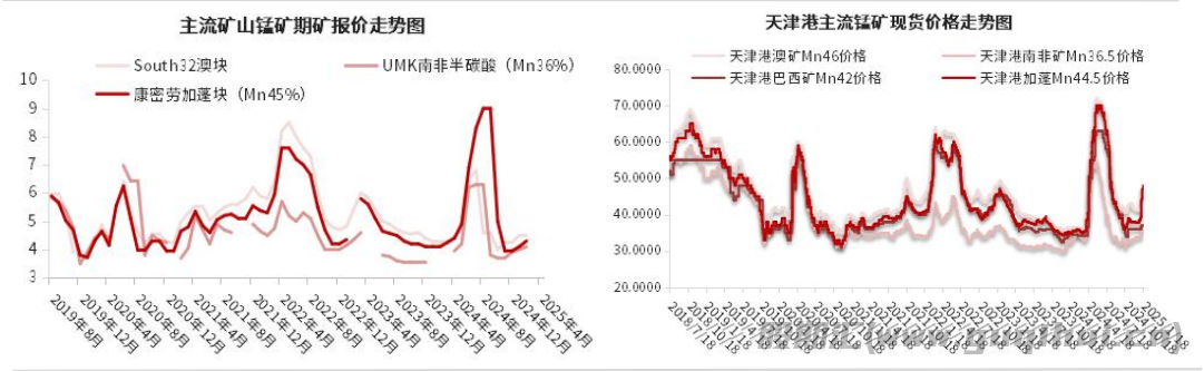 2月期矿报价普遍上调 锰硅供需双弱 