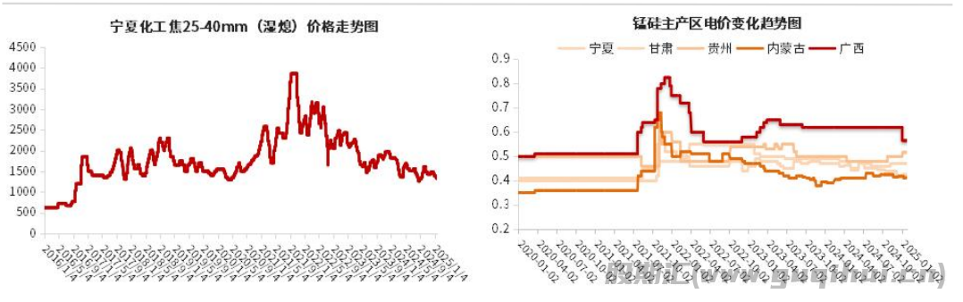 2月期矿报价普遍上调 锰硅供需双弱 