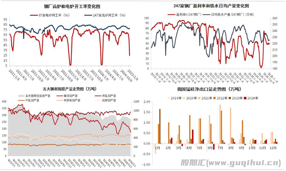 2月期矿报价普遍上调 锰硅供需双弱 