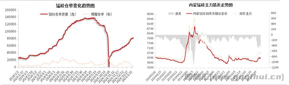 2月期矿报价普遍上调 锰硅供需双弱 