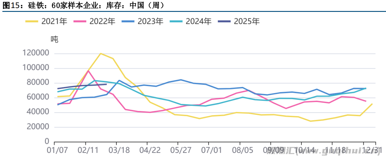 硅铁成本支撑显著上移 前期期现价格走弱