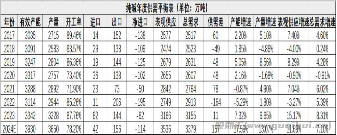 纯碱基本面边际改善有限 短期预计震荡运行为主