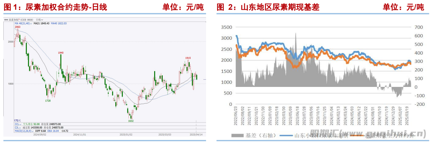 供需关系将逐渐趋于宽松 尿素期价向下压力较大