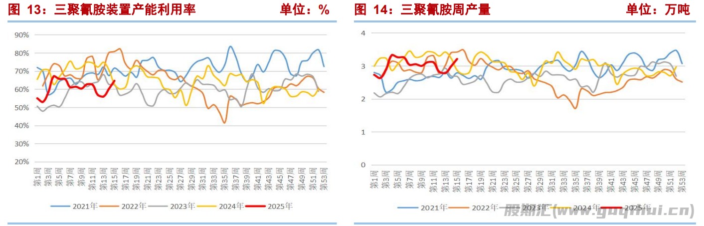供需关系将逐渐趋于宽松 尿素期价向下压力较大