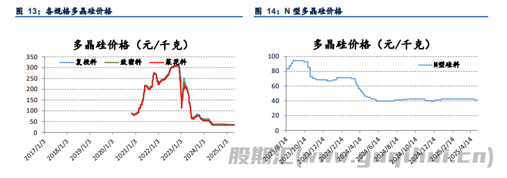 工业硅需求边际企稳 多晶硅终端装机边际走弱