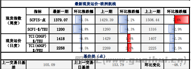 5月运力投放相对不多 集运指数下跌动能或有减弱