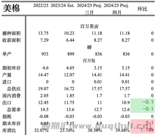 5月下游需求将进入淡季 棉花价格承压继续低位筑底