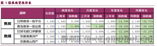 市场政策预期兑现 双焦价格维持低位震荡