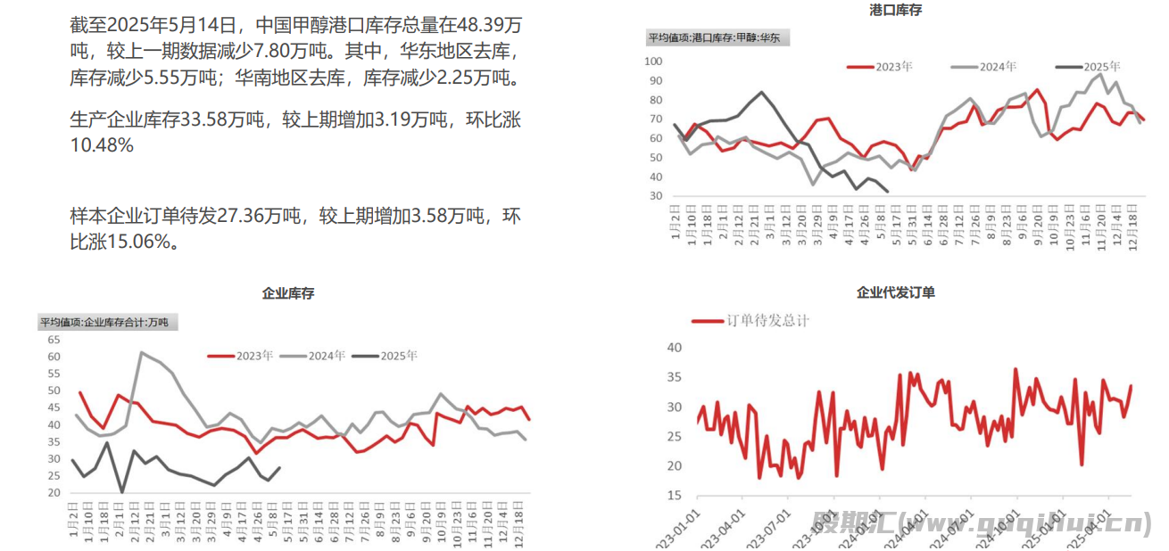 MTO/MTP开工不高 甲醇价格依然承压